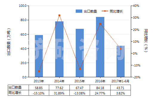 2013-2017年6月中國制成的飼料添加劑(HS23099010)出口量及增速統(tǒng)計